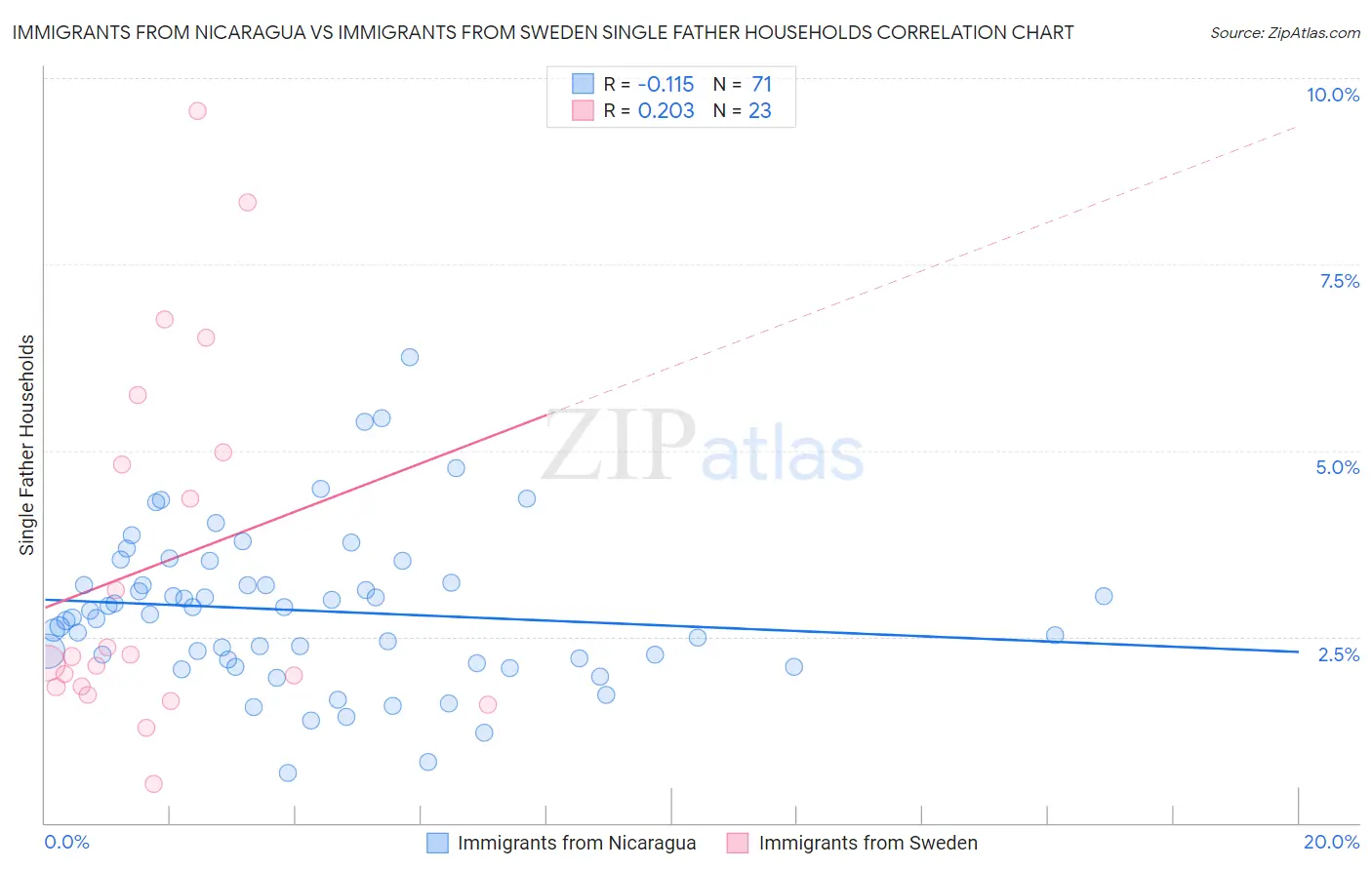 Immigrants from Nicaragua vs Immigrants from Sweden Single Father Households