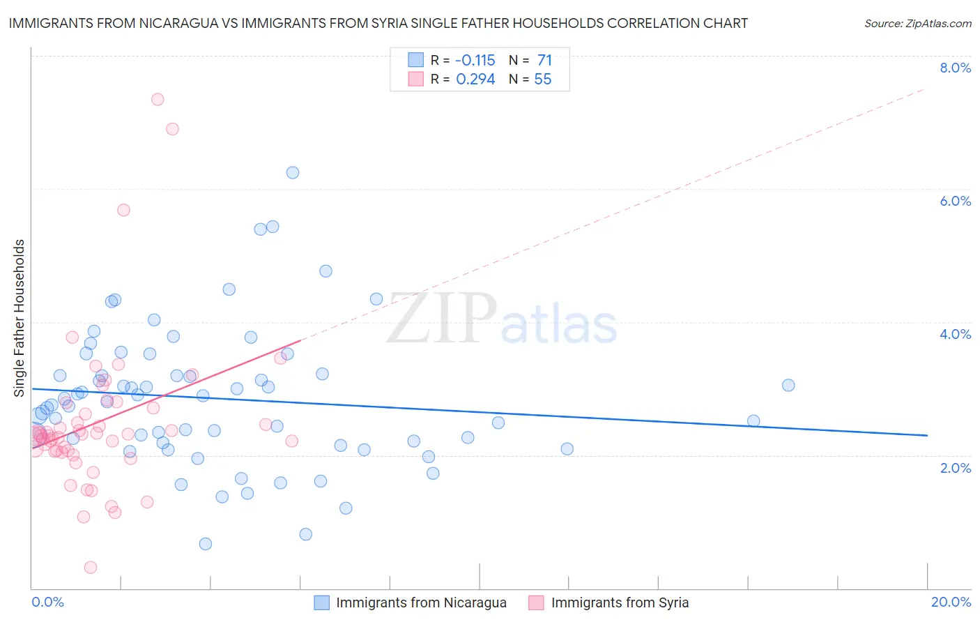 Immigrants from Nicaragua vs Immigrants from Syria Single Father Households