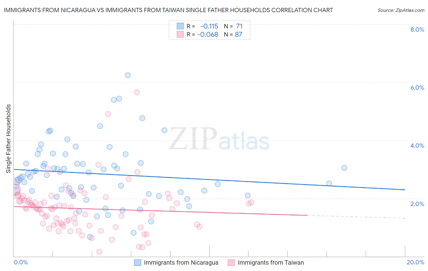 Immigrants from Nicaragua vs Immigrants from Taiwan Single Father Households