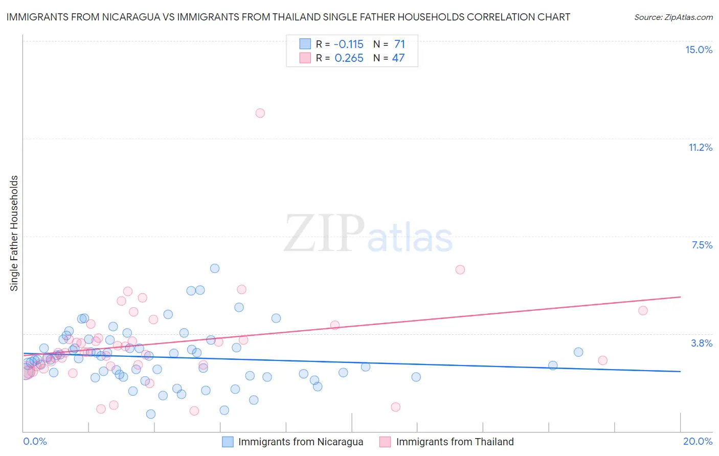 Immigrants from Nicaragua vs Immigrants from Thailand Single Father Households