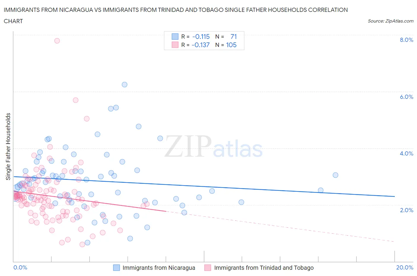 Immigrants from Nicaragua vs Immigrants from Trinidad and Tobago Single Father Households