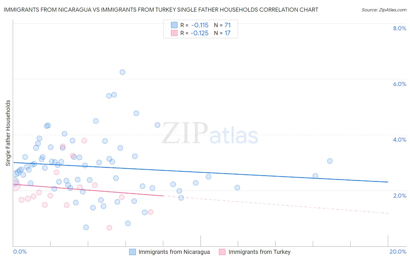 Immigrants from Nicaragua vs Immigrants from Turkey Single Father Households