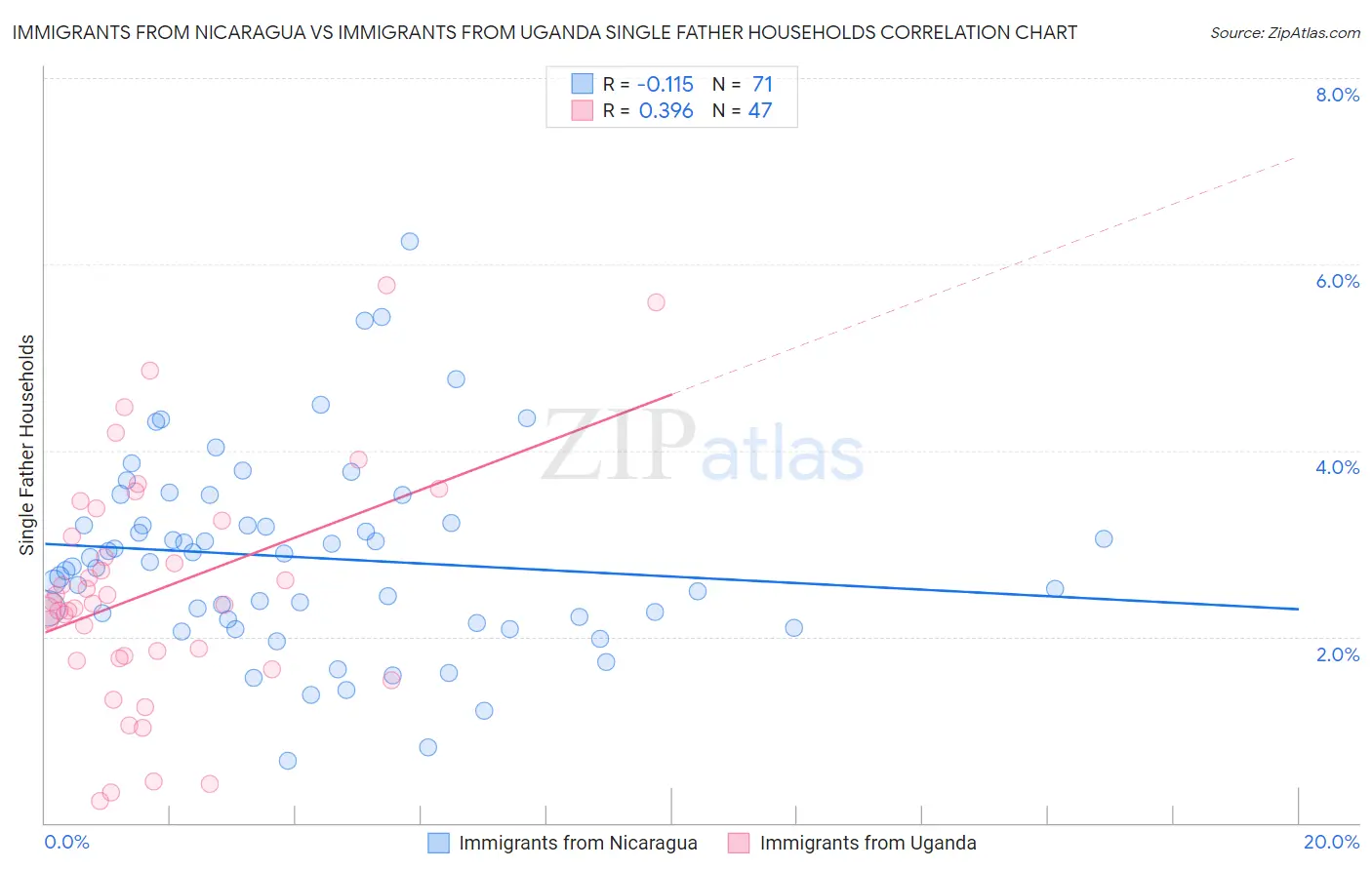 Immigrants from Nicaragua vs Immigrants from Uganda Single Father Households