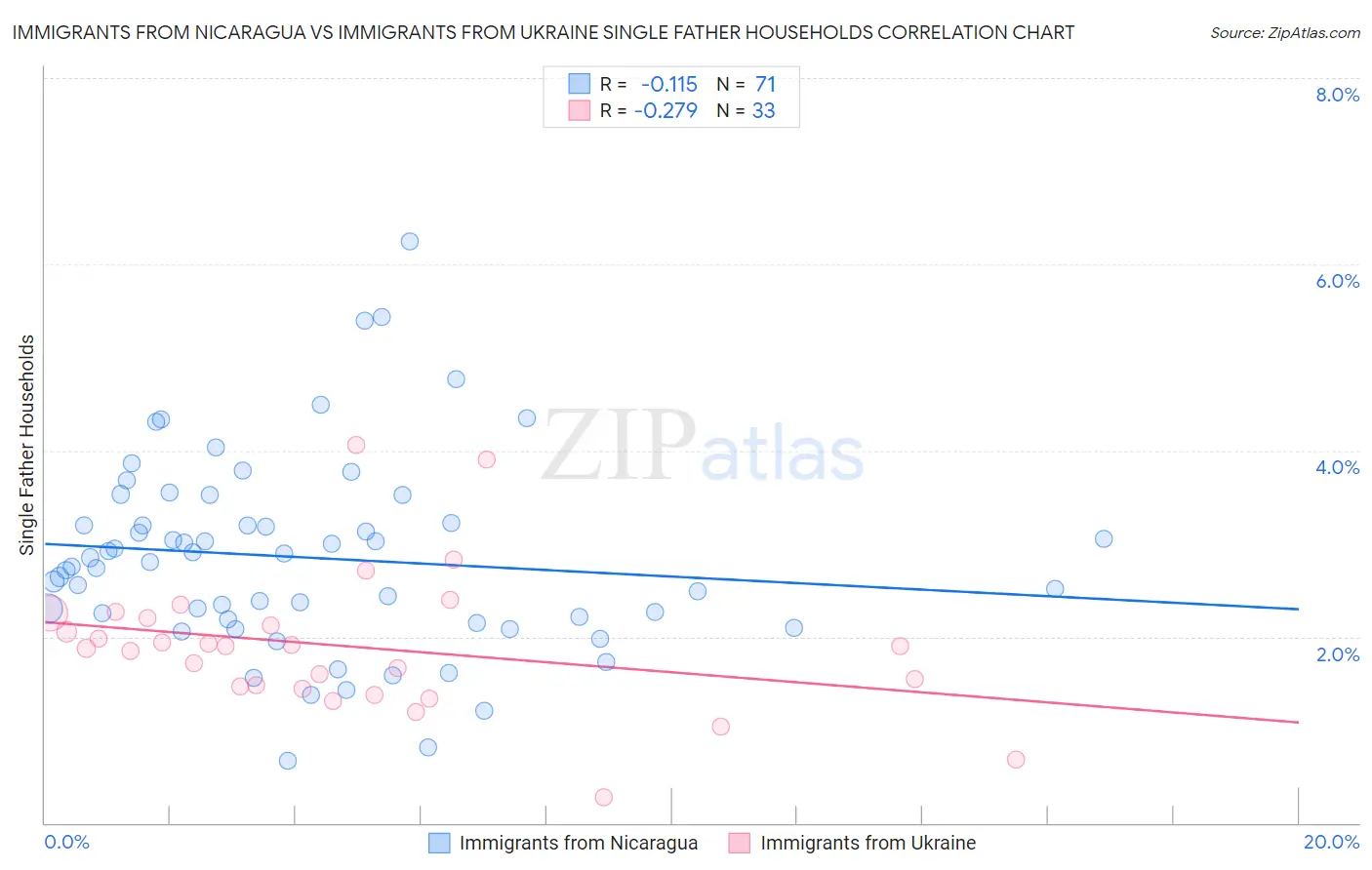 Immigrants from Nicaragua vs Immigrants from Ukraine Single Father Households