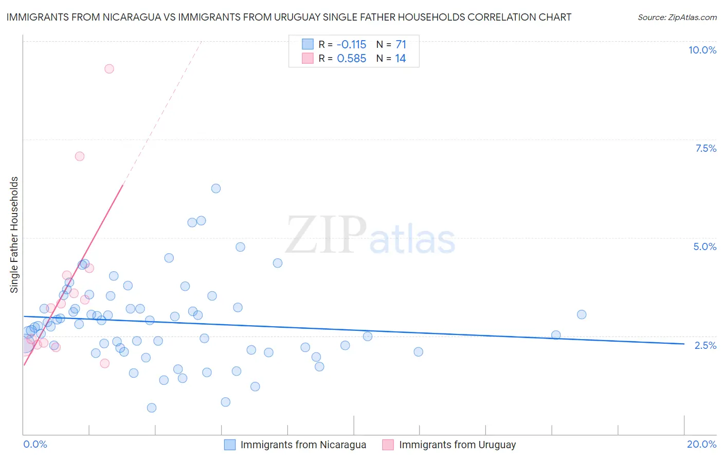 Immigrants from Nicaragua vs Immigrants from Uruguay Single Father Households