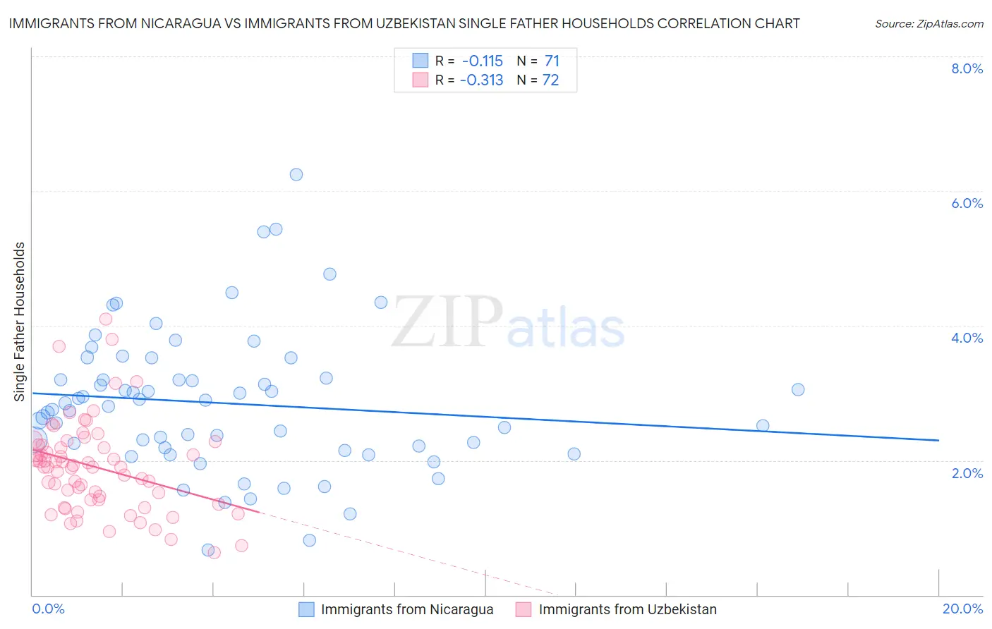 Immigrants from Nicaragua vs Immigrants from Uzbekistan Single Father Households