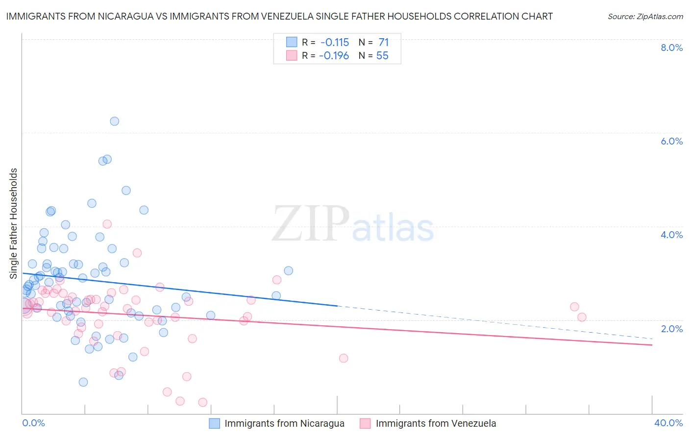 Immigrants from Nicaragua vs Immigrants from Venezuela Single Father Households