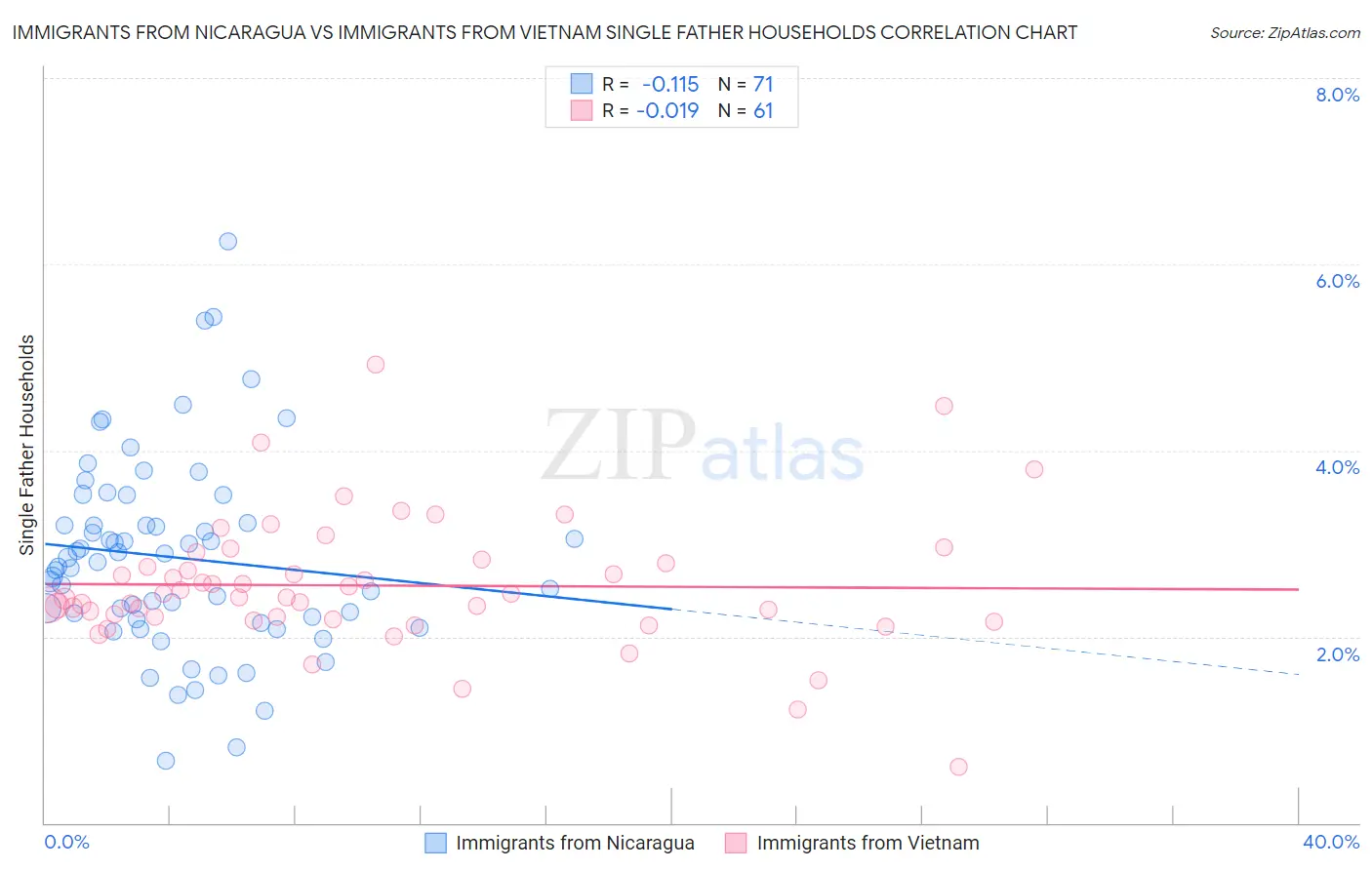 Immigrants from Nicaragua vs Immigrants from Vietnam Single Father Households