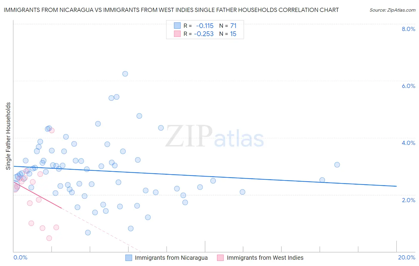 Immigrants from Nicaragua vs Immigrants from West Indies Single Father Households