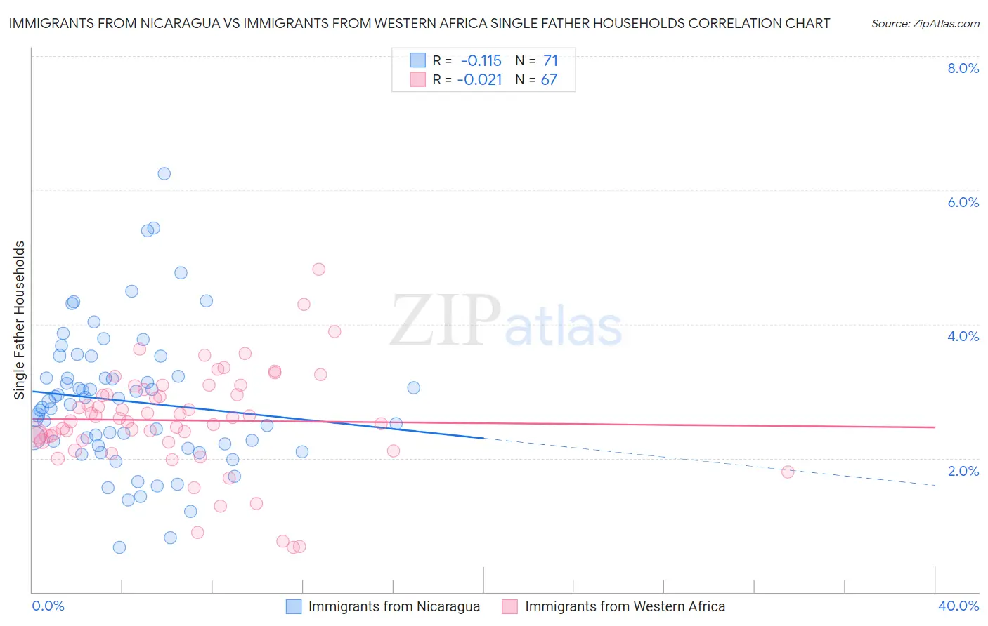 Immigrants from Nicaragua vs Immigrants from Western Africa Single Father Households