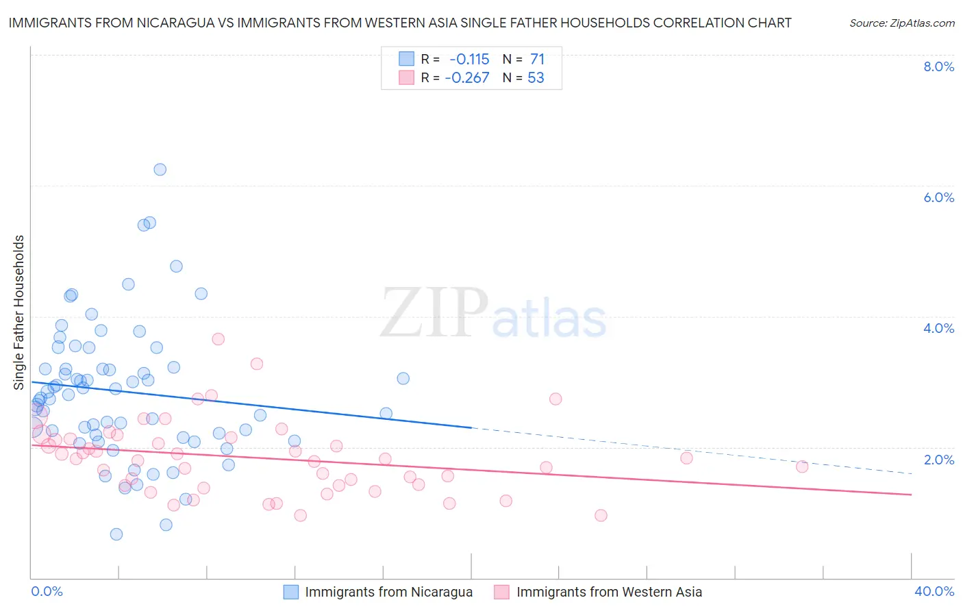 Immigrants from Nicaragua vs Immigrants from Western Asia Single Father Households