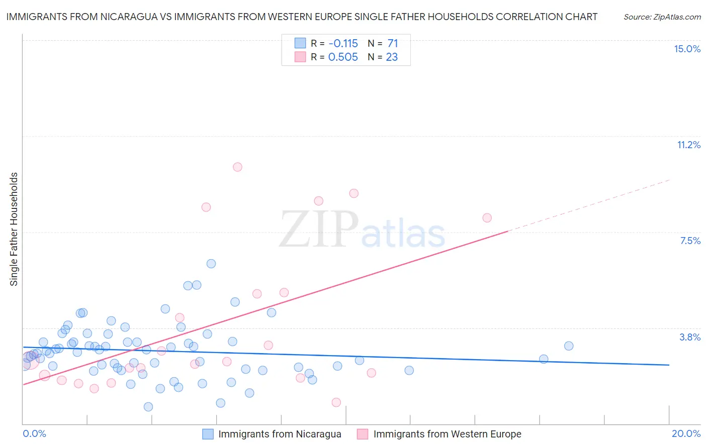 Immigrants from Nicaragua vs Immigrants from Western Europe Single Father Households