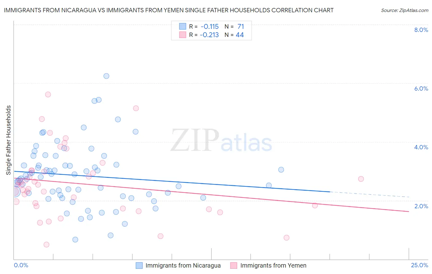 Immigrants from Nicaragua vs Immigrants from Yemen Single Father Households