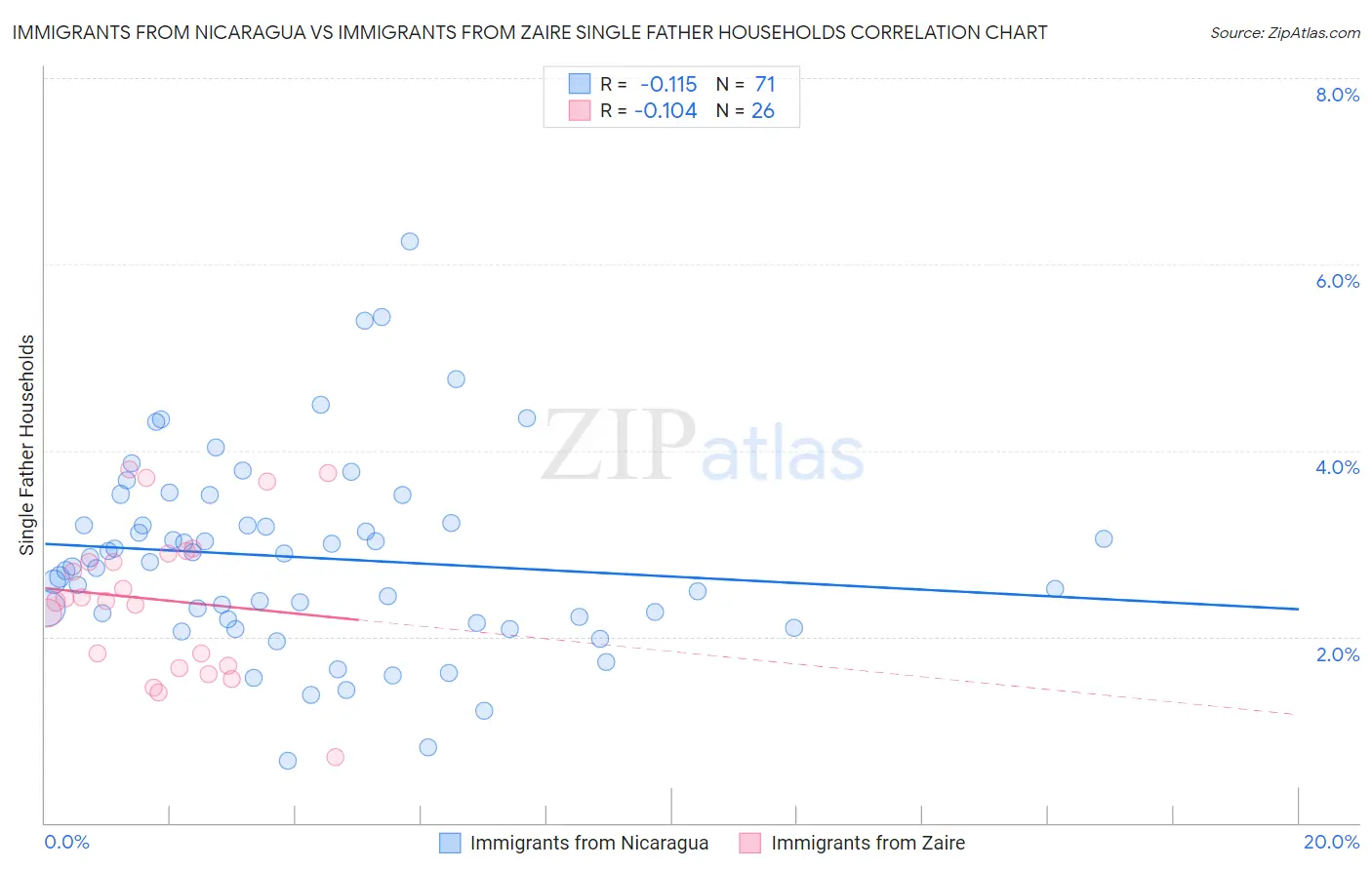 Immigrants from Nicaragua vs Immigrants from Zaire Single Father Households