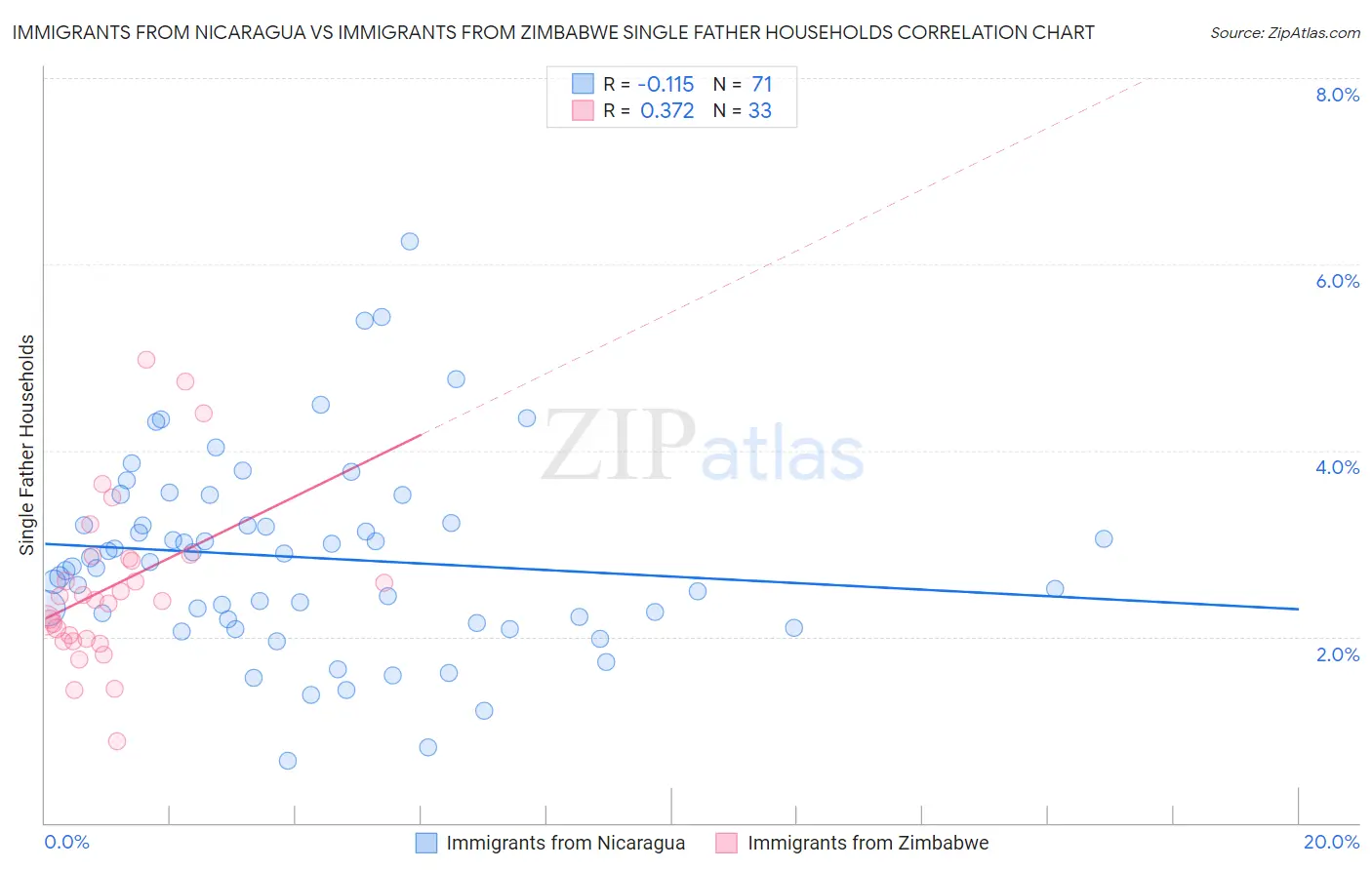 Immigrants from Nicaragua vs Immigrants from Zimbabwe Single Father Households