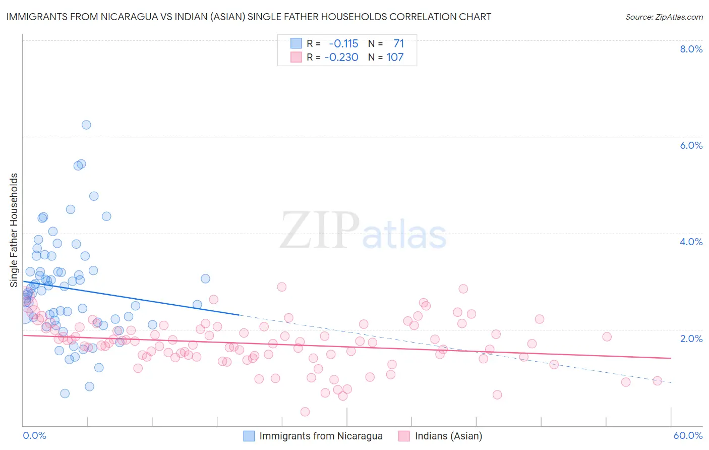 Immigrants from Nicaragua vs Indian (Asian) Single Father Households