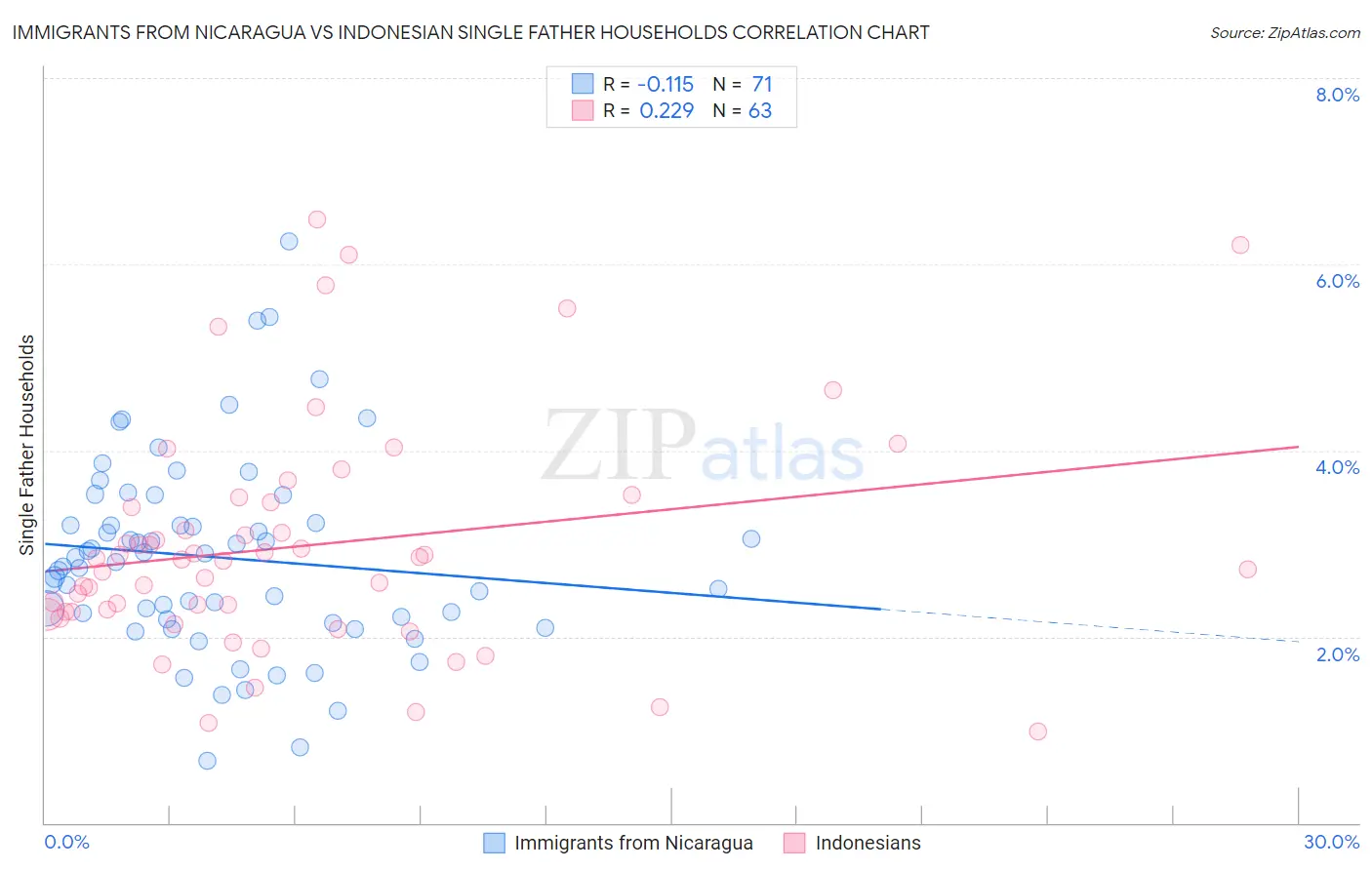 Immigrants from Nicaragua vs Indonesian Single Father Households