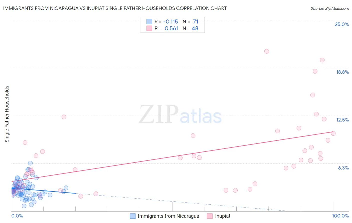 Immigrants from Nicaragua vs Inupiat Single Father Households