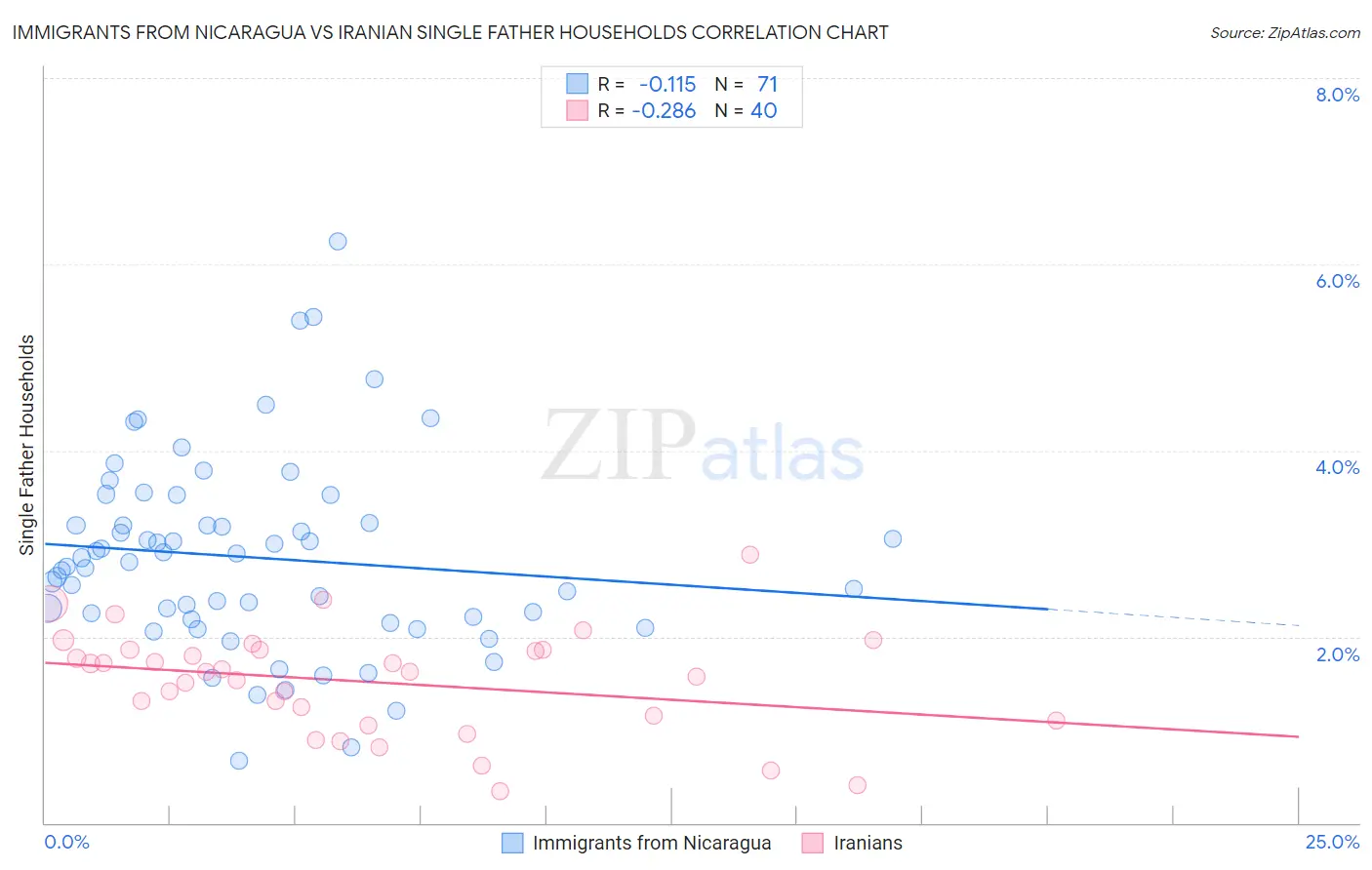 Immigrants from Nicaragua vs Iranian Single Father Households