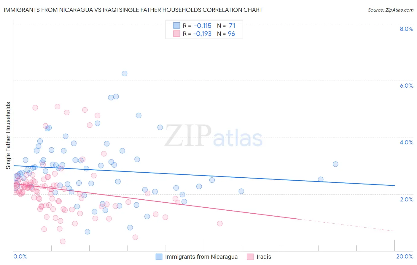 Immigrants from Nicaragua vs Iraqi Single Father Households