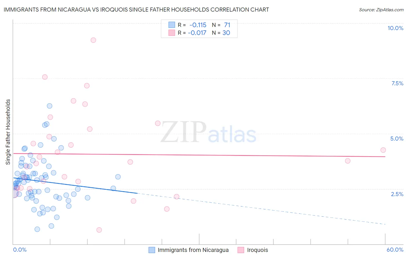 Immigrants from Nicaragua vs Iroquois Single Father Households