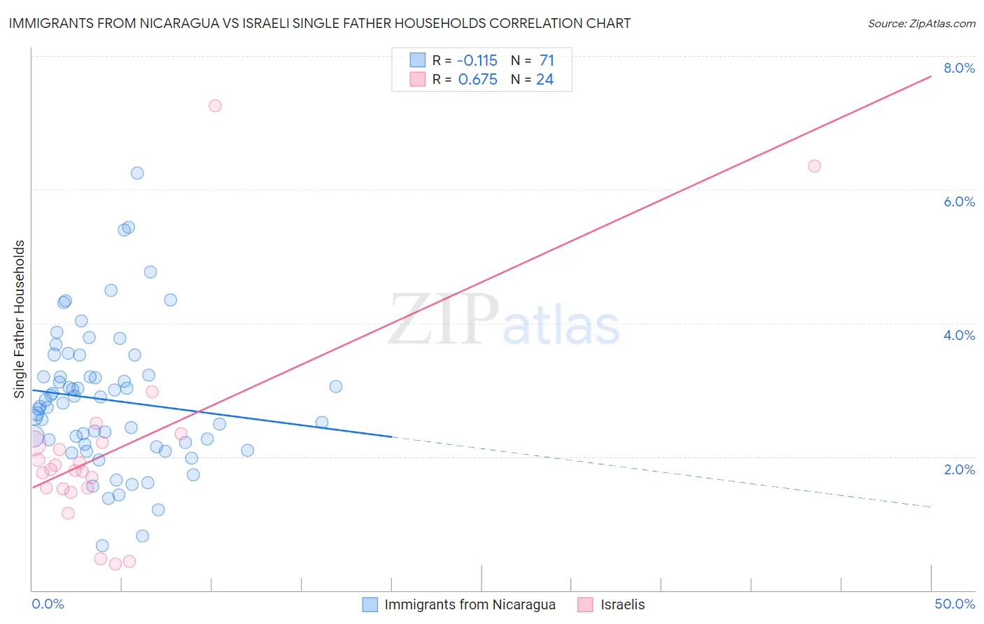 Immigrants from Nicaragua vs Israeli Single Father Households