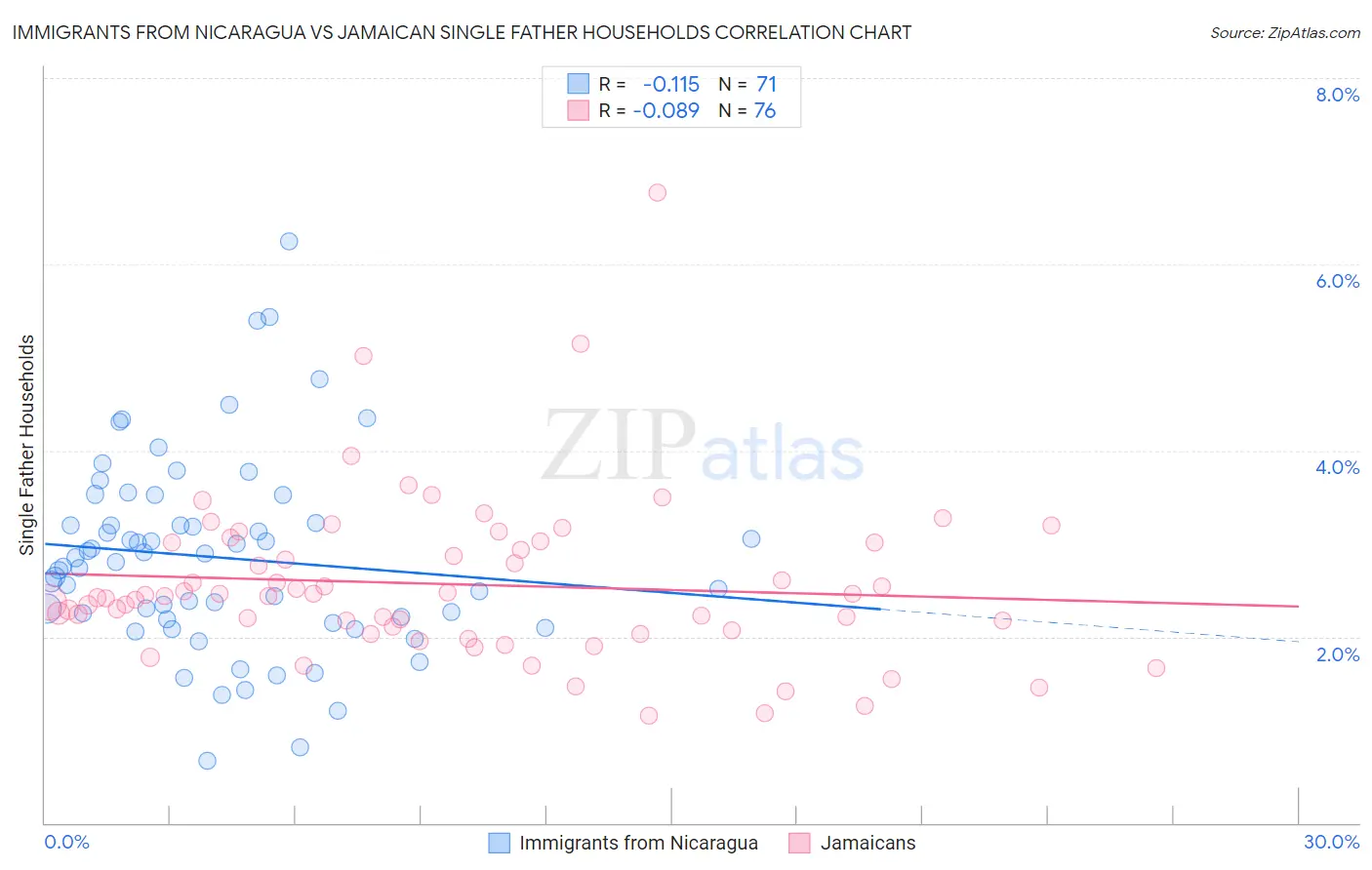 Immigrants from Nicaragua vs Jamaican Single Father Households