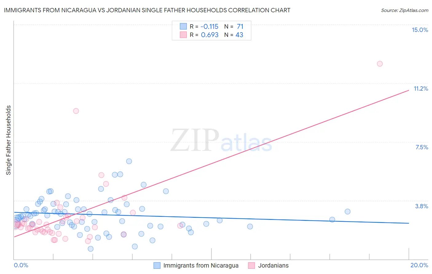 Immigrants from Nicaragua vs Jordanian Single Father Households