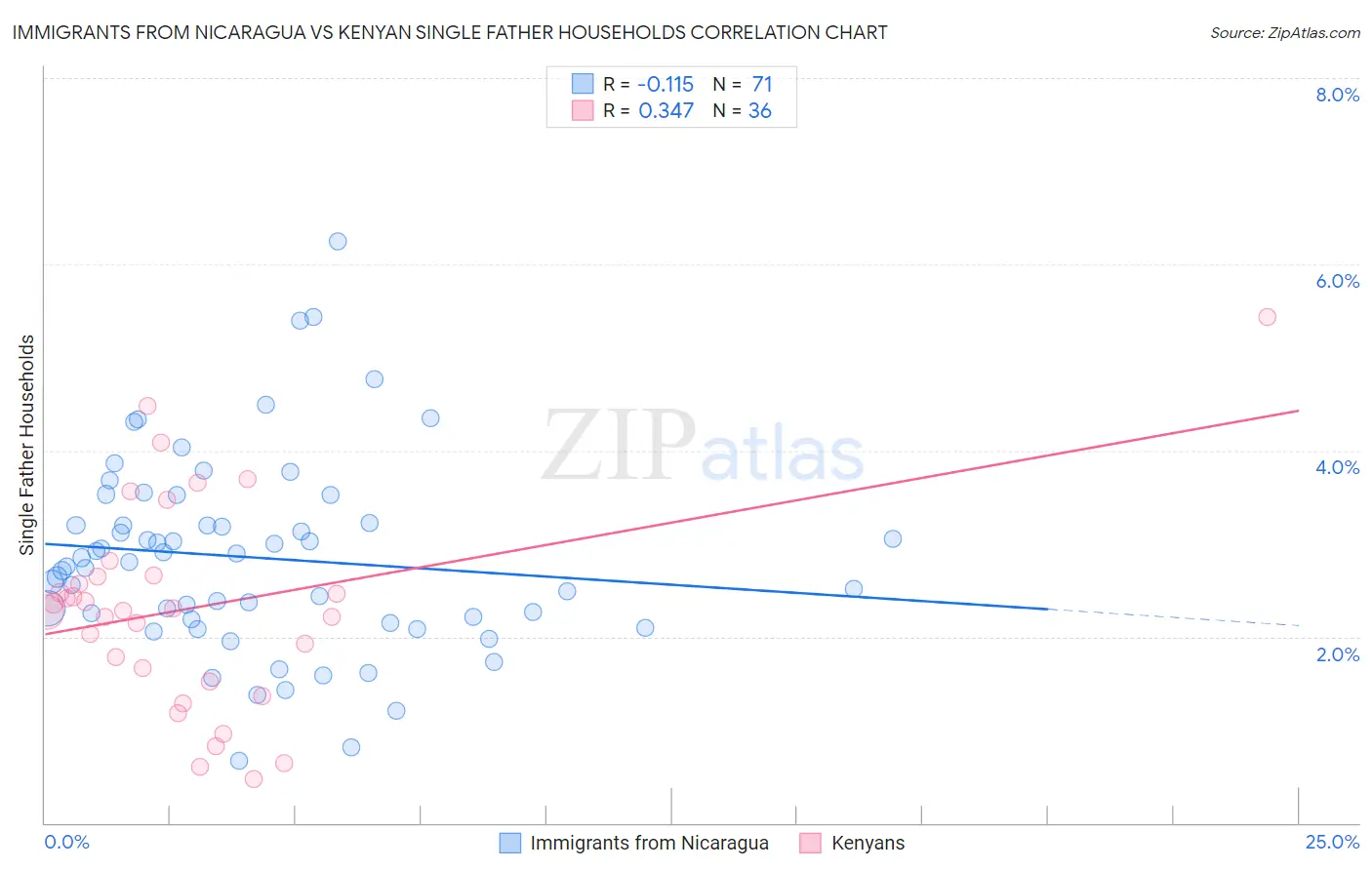 Immigrants from Nicaragua vs Kenyan Single Father Households