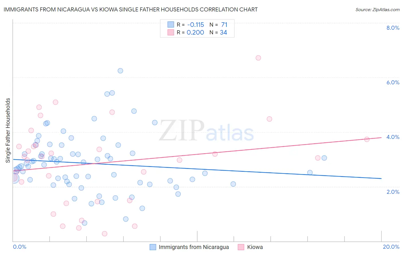 Immigrants from Nicaragua vs Kiowa Single Father Households