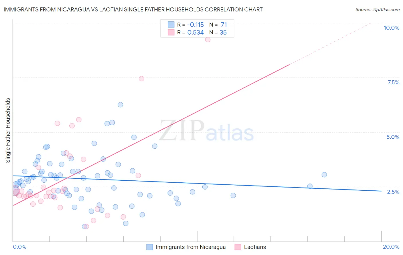 Immigrants from Nicaragua vs Laotian Single Father Households