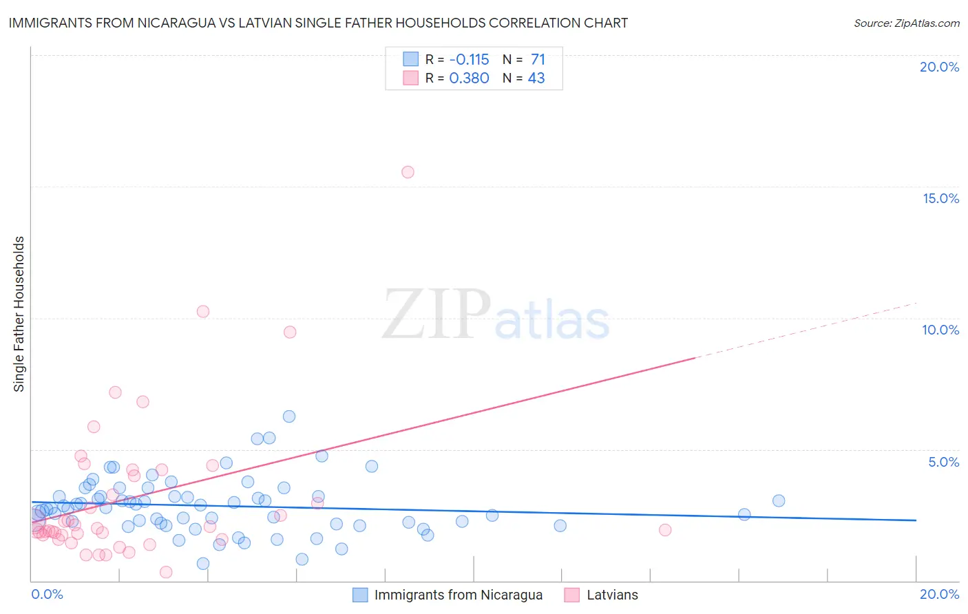 Immigrants from Nicaragua vs Latvian Single Father Households