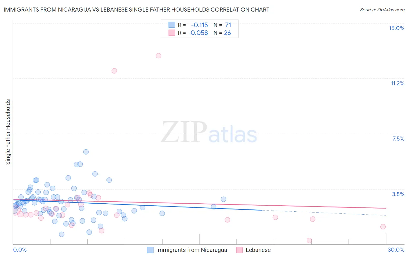 Immigrants from Nicaragua vs Lebanese Single Father Households