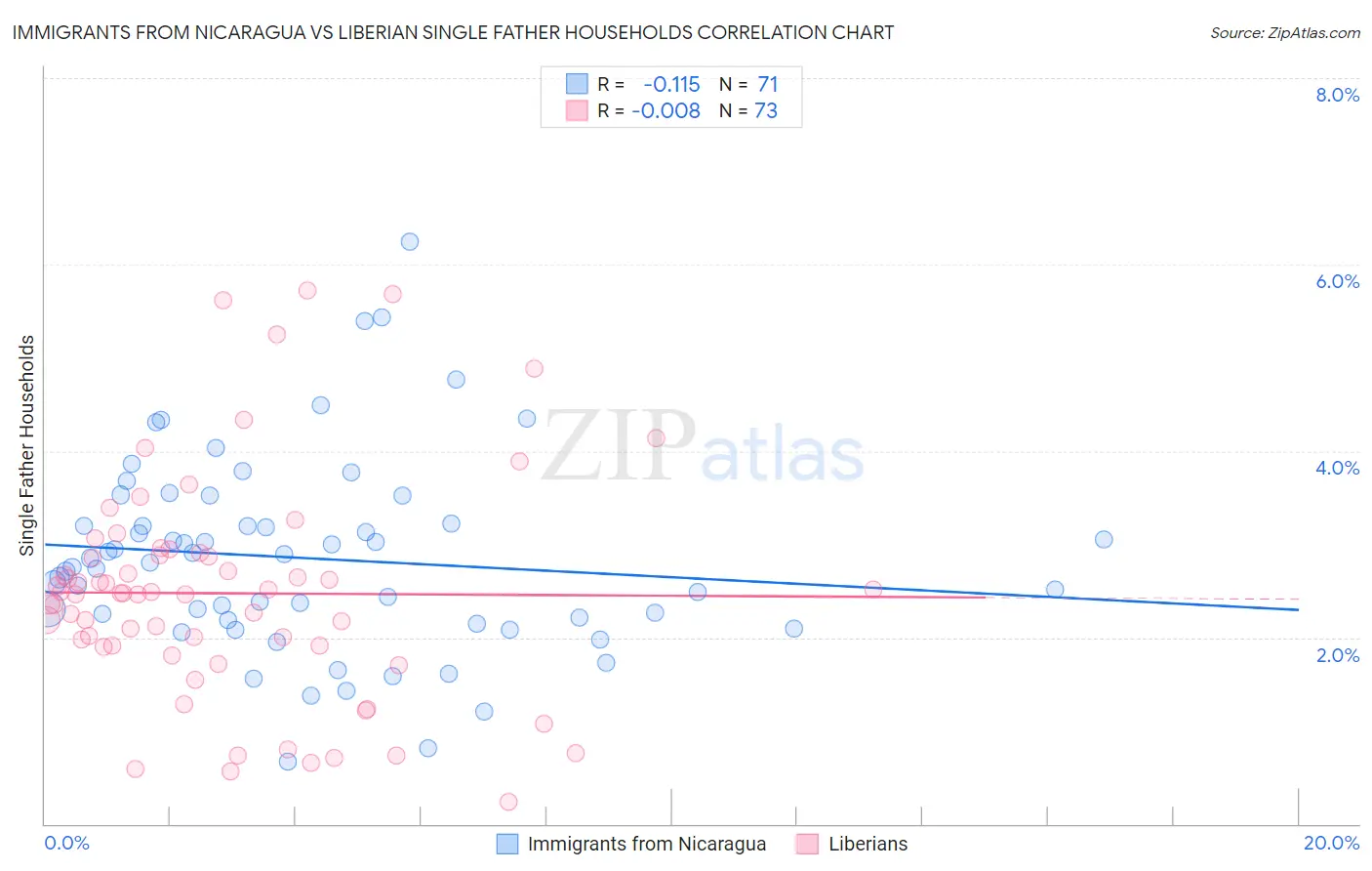 Immigrants from Nicaragua vs Liberian Single Father Households