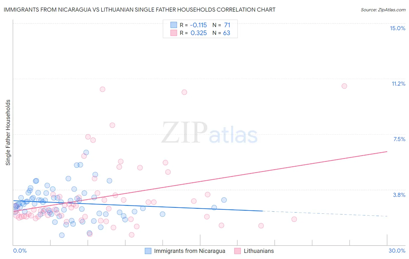 Immigrants from Nicaragua vs Lithuanian Single Father Households