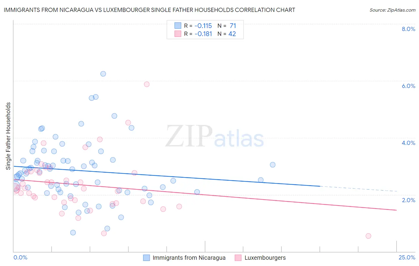 Immigrants from Nicaragua vs Luxembourger Single Father Households