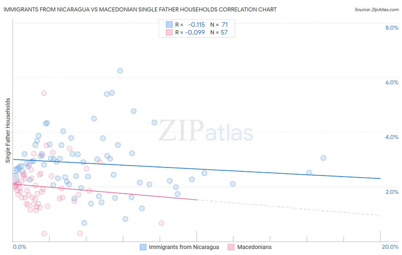 Immigrants from Nicaragua vs Macedonian Single Father Households