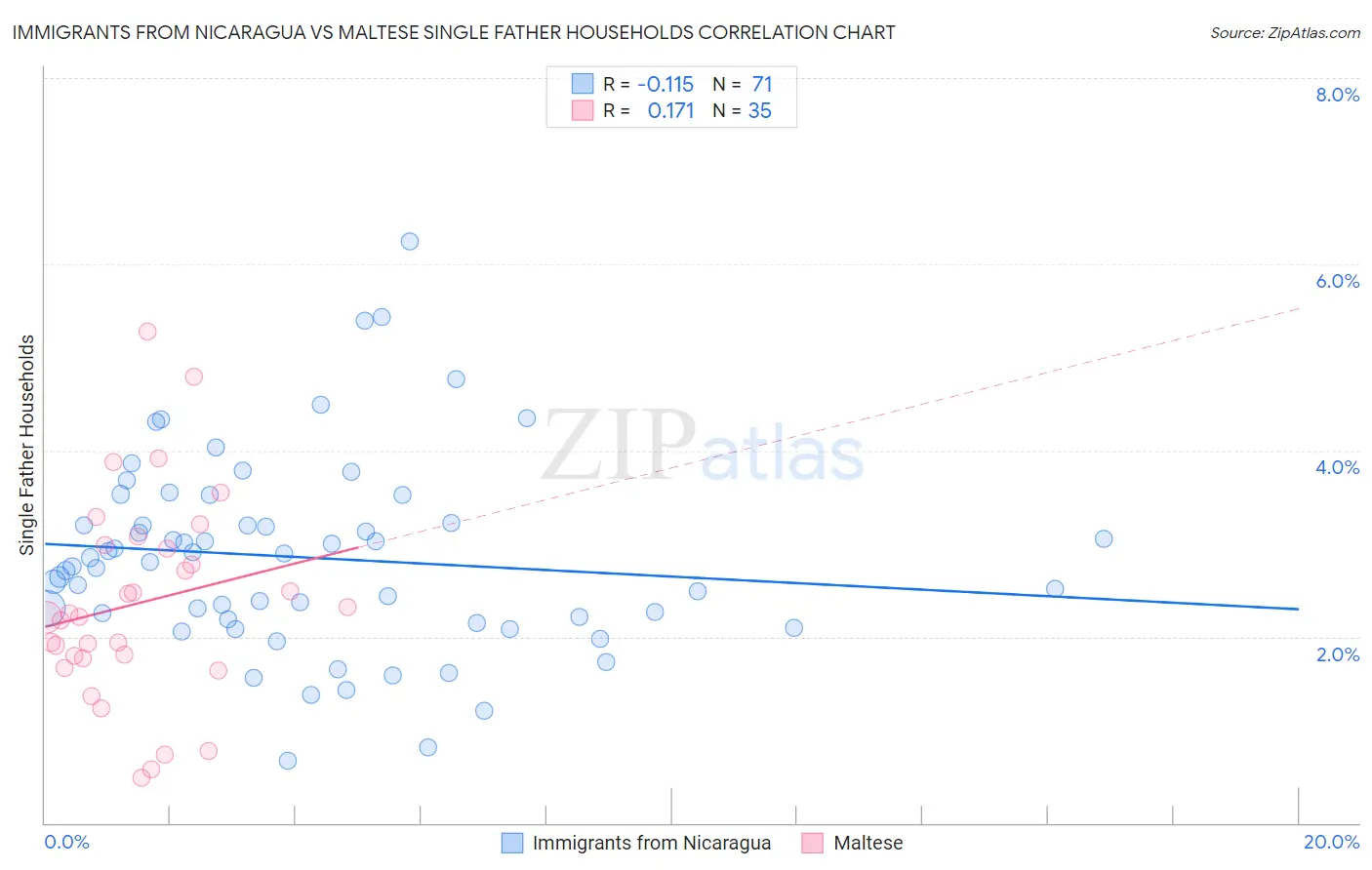 Immigrants from Nicaragua vs Maltese Single Father Households