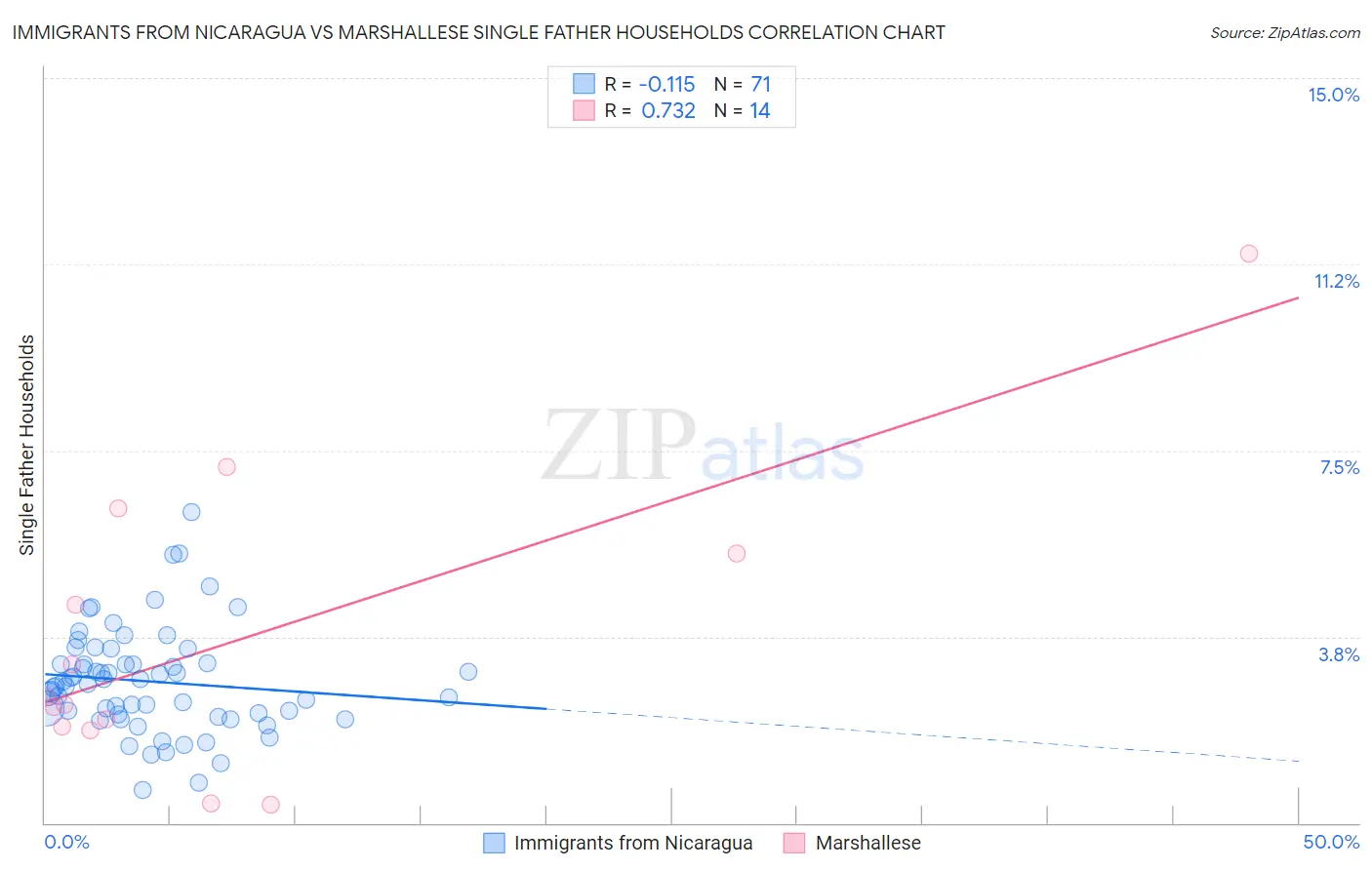 Immigrants from Nicaragua vs Marshallese Single Father Households