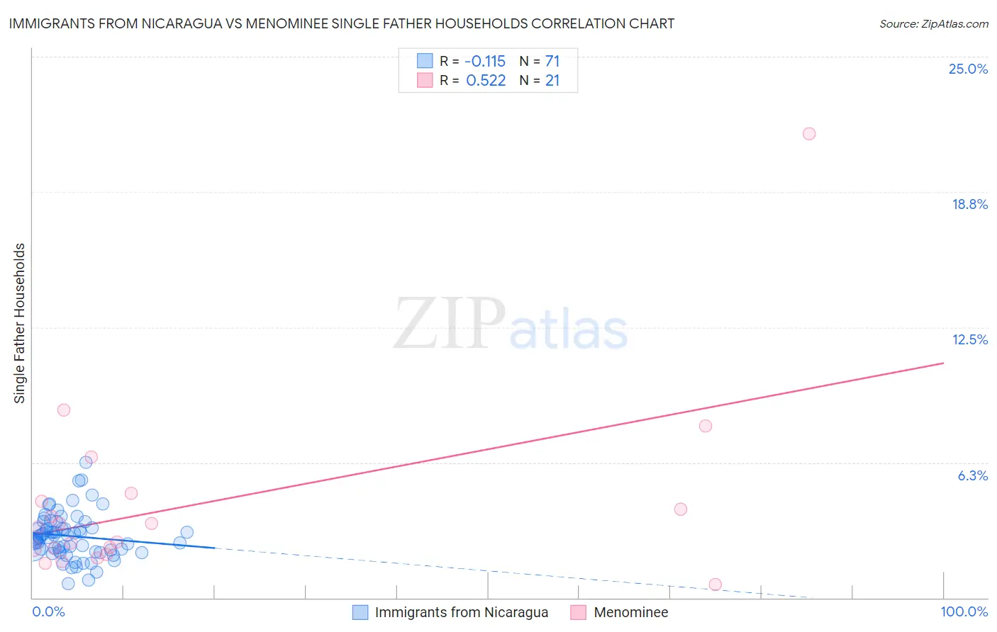 Immigrants from Nicaragua vs Menominee Single Father Households