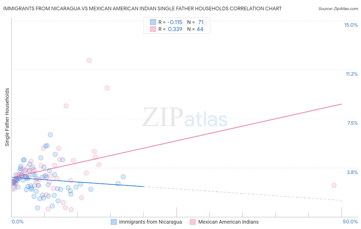 Immigrants from Nicaragua vs Mexican American Indian Single Father Households