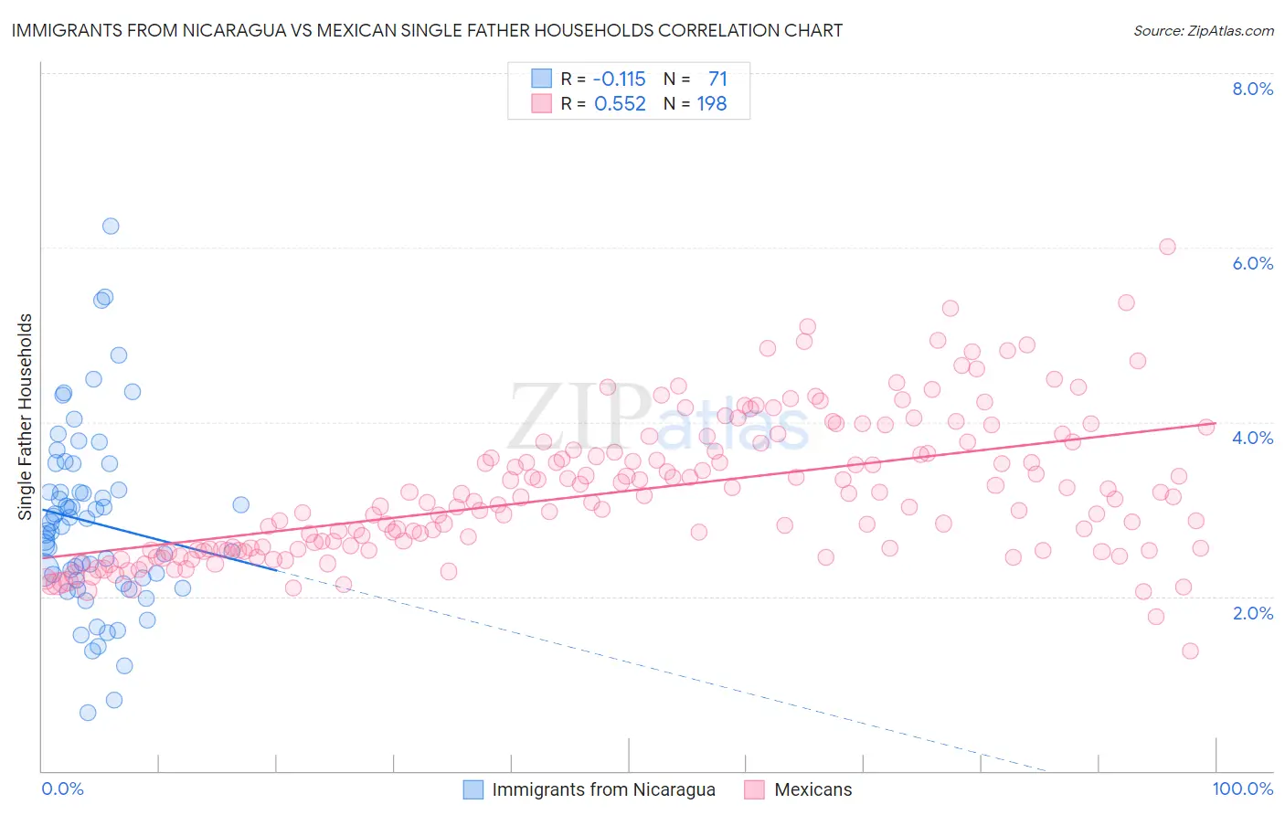 Immigrants from Nicaragua vs Mexican Single Father Households