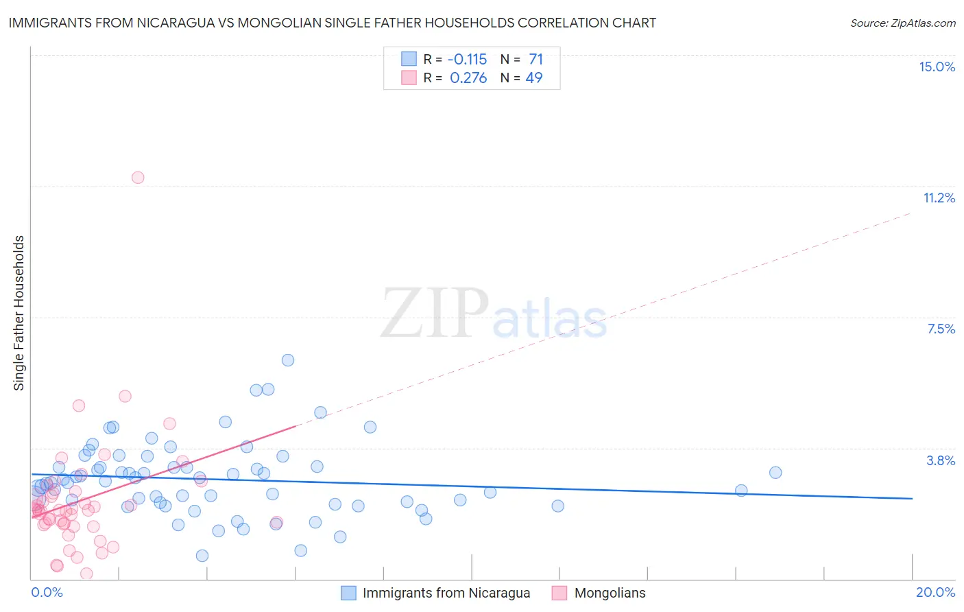 Immigrants from Nicaragua vs Mongolian Single Father Households