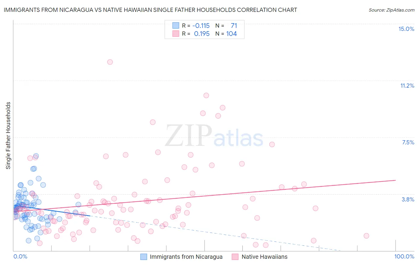 Immigrants from Nicaragua vs Native Hawaiian Single Father Households