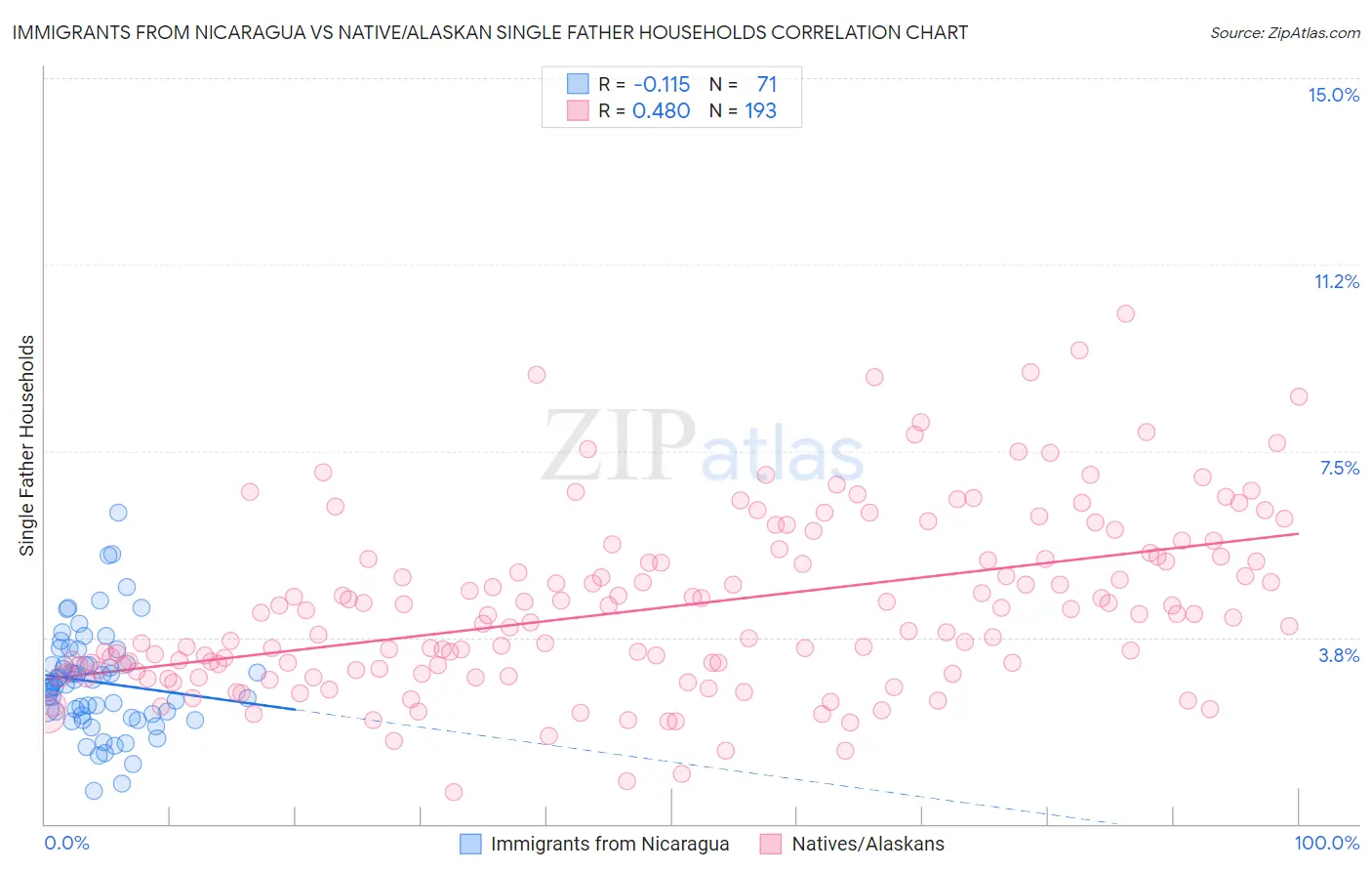 Immigrants from Nicaragua vs Native/Alaskan Single Father Households