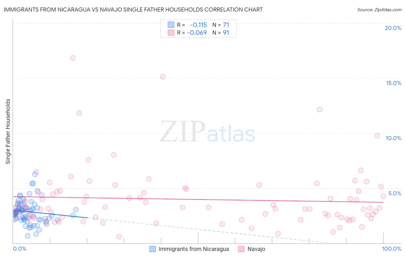 Immigrants from Nicaragua vs Navajo Single Father Households