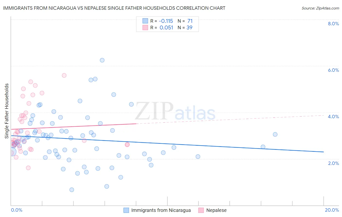 Immigrants from Nicaragua vs Nepalese Single Father Households