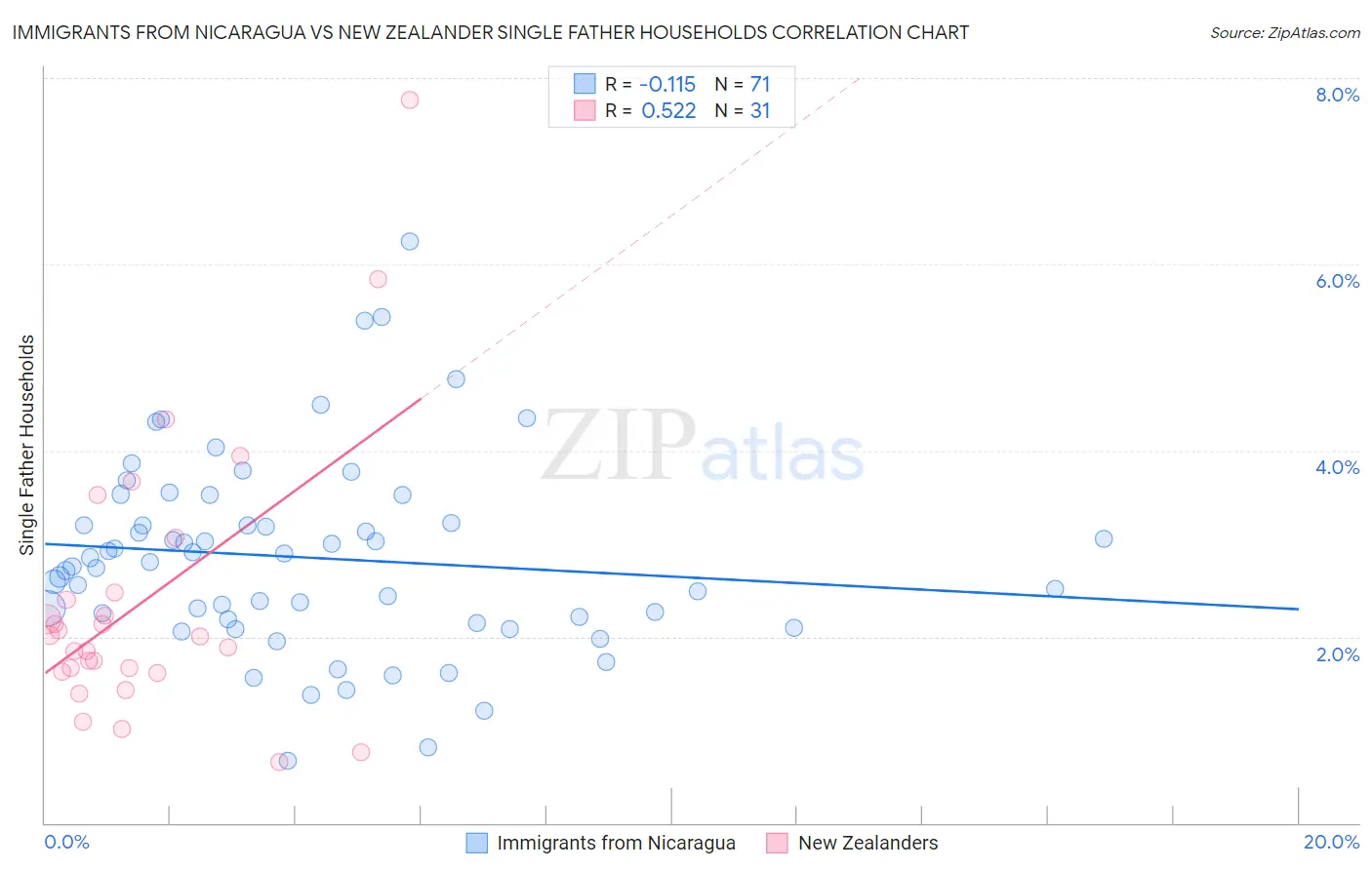 Immigrants from Nicaragua vs New Zealander Single Father Households