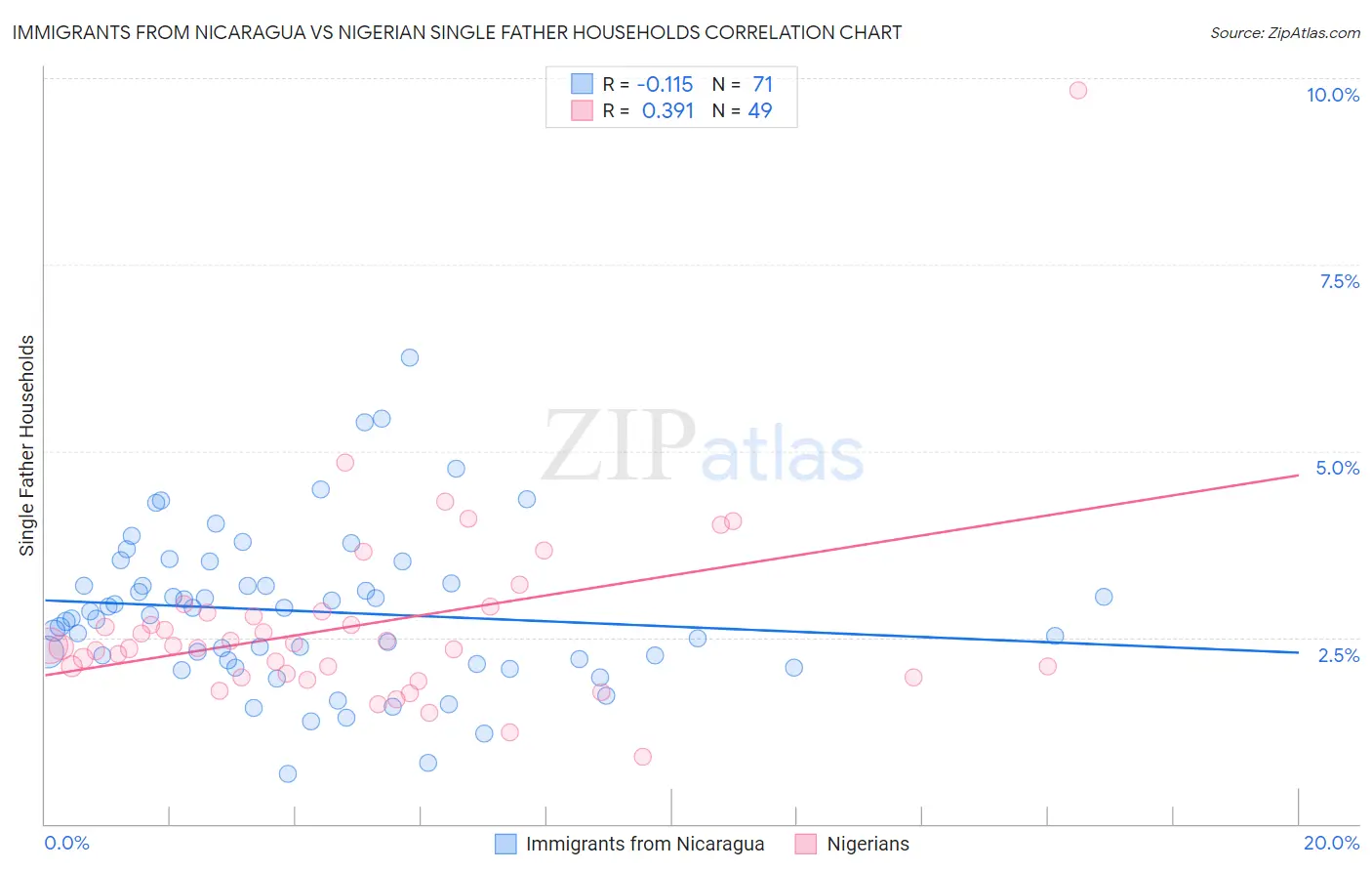 Immigrants from Nicaragua vs Nigerian Single Father Households