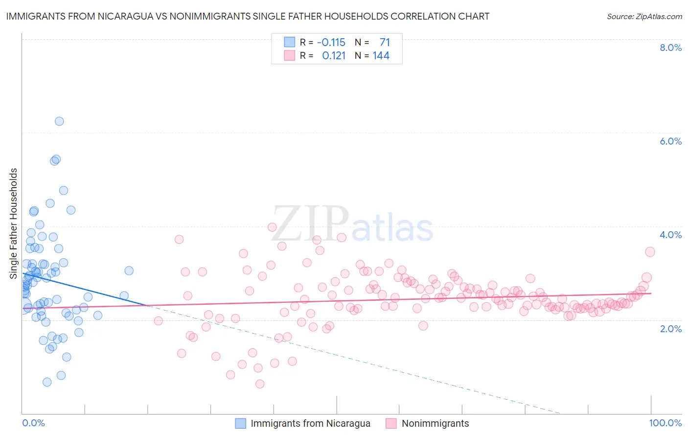 Immigrants from Nicaragua vs Nonimmigrants Single Father Households